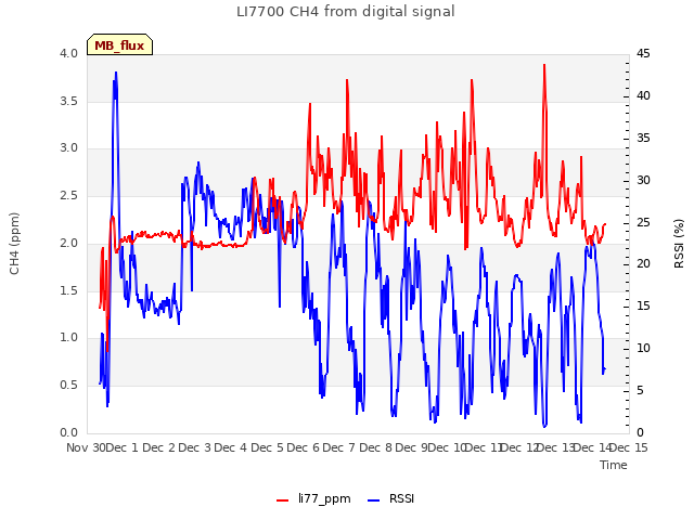 plot of LI7700 CH4 from digital signal