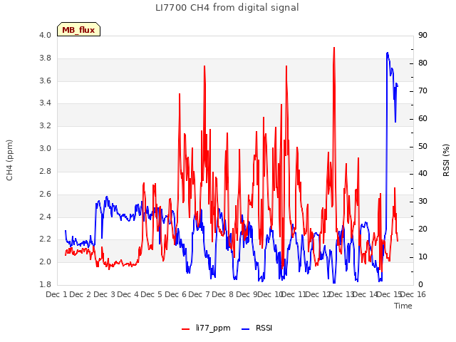 plot of LI7700 CH4 from digital signal