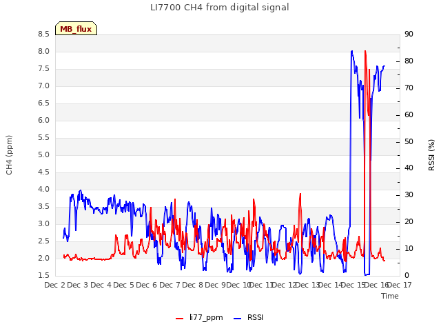 plot of LI7700 CH4 from digital signal