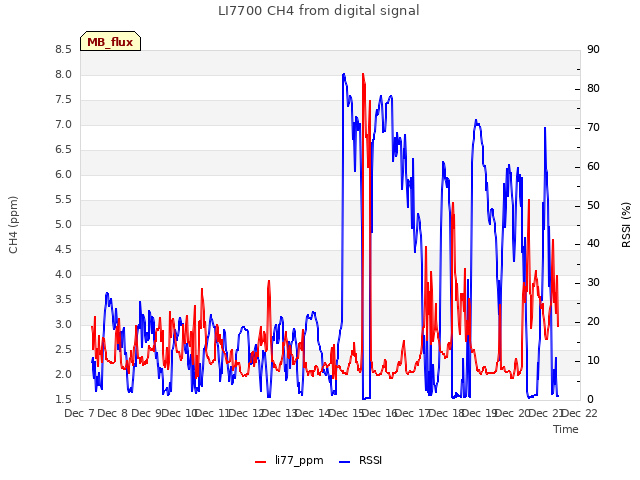 plot of LI7700 CH4 from digital signal