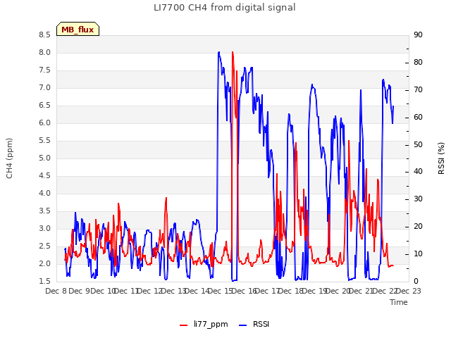 plot of LI7700 CH4 from digital signal