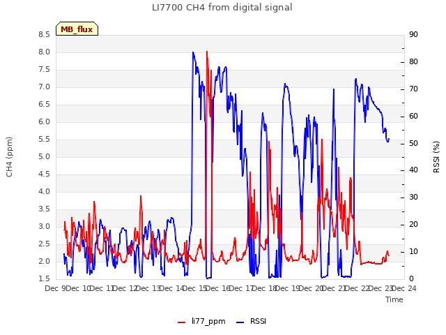 plot of LI7700 CH4 from digital signal