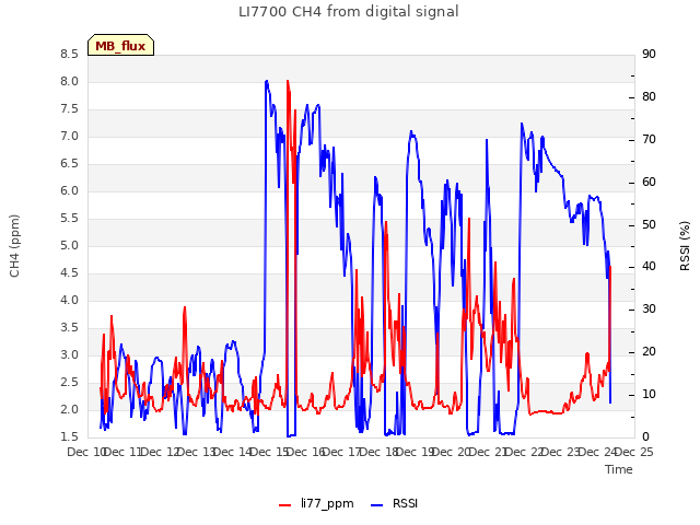 plot of LI7700 CH4 from digital signal