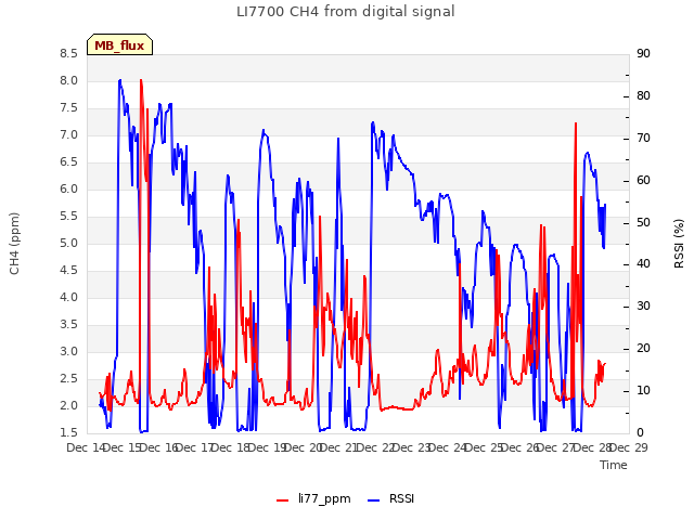 plot of LI7700 CH4 from digital signal