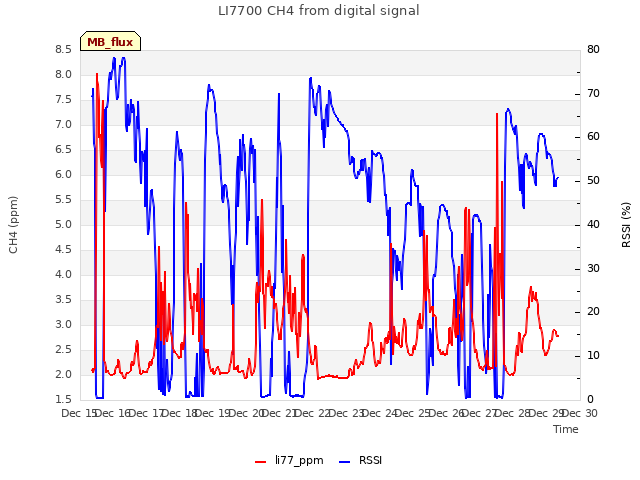 plot of LI7700 CH4 from digital signal