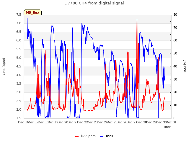 plot of LI7700 CH4 from digital signal