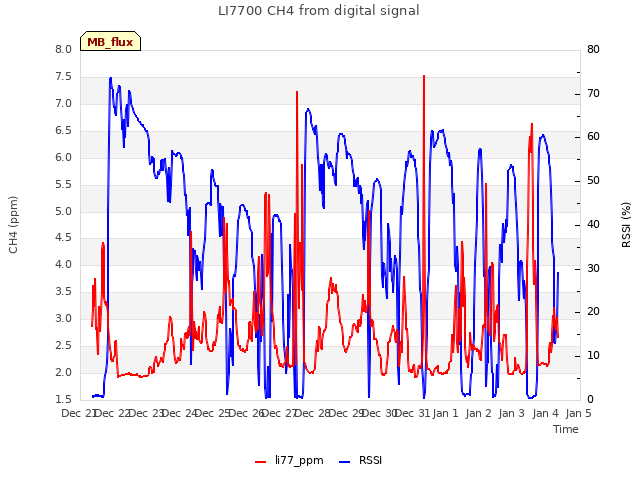 plot of LI7700 CH4 from digital signal