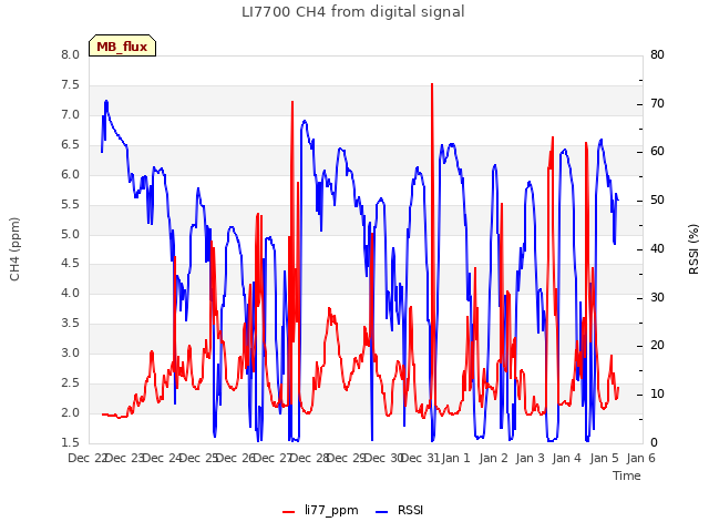 plot of LI7700 CH4 from digital signal