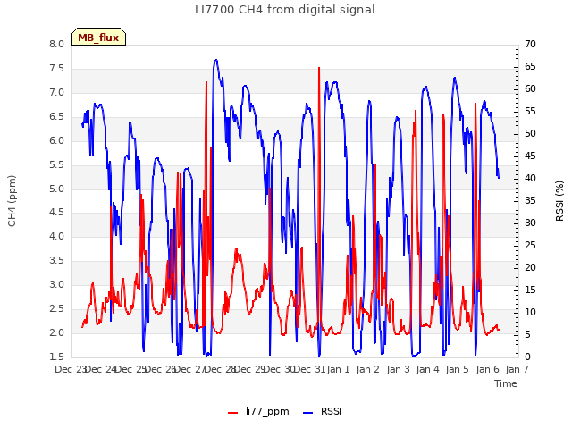 plot of LI7700 CH4 from digital signal