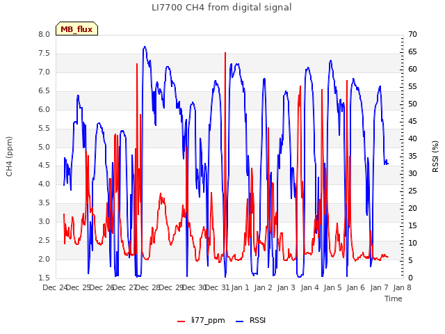 plot of LI7700 CH4 from digital signal