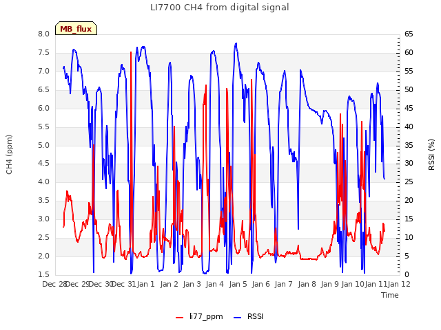 plot of LI7700 CH4 from digital signal