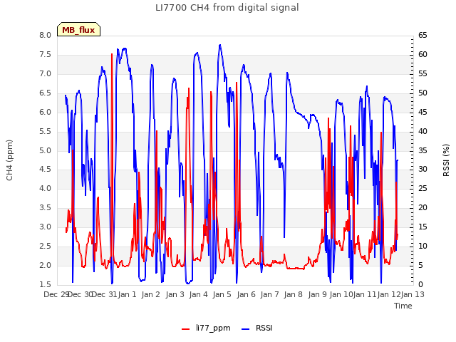 plot of LI7700 CH4 from digital signal