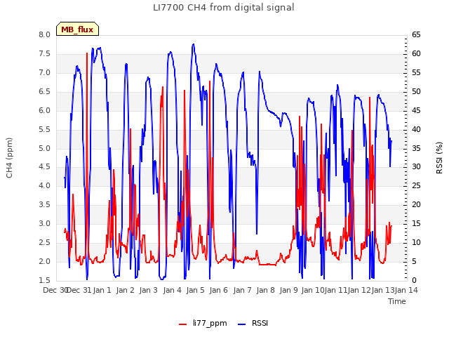plot of LI7700 CH4 from digital signal