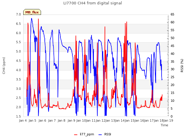 plot of LI7700 CH4 from digital signal