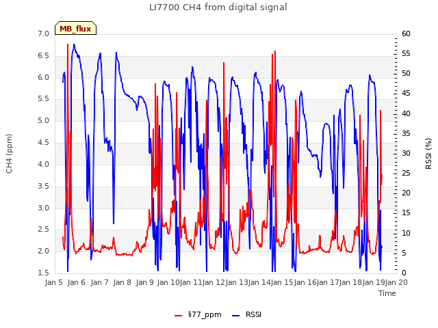 plot of LI7700 CH4 from digital signal