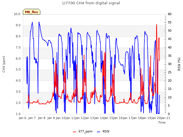 plot of LI7700 CH4 from digital signal