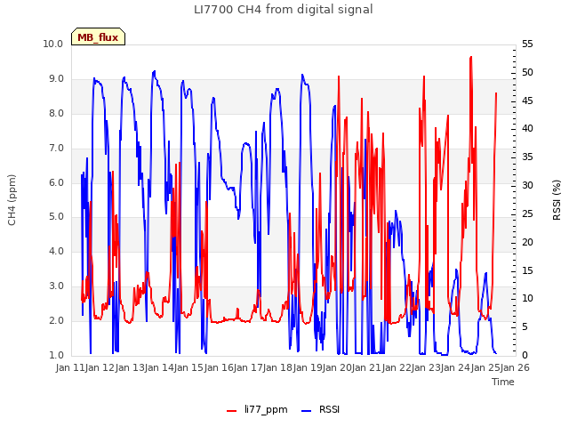 plot of LI7700 CH4 from digital signal