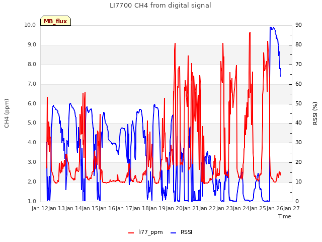 plot of LI7700 CH4 from digital signal