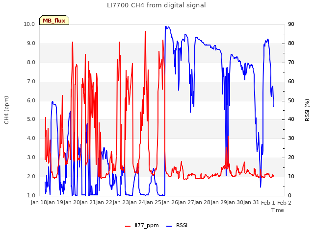 plot of LI7700 CH4 from digital signal