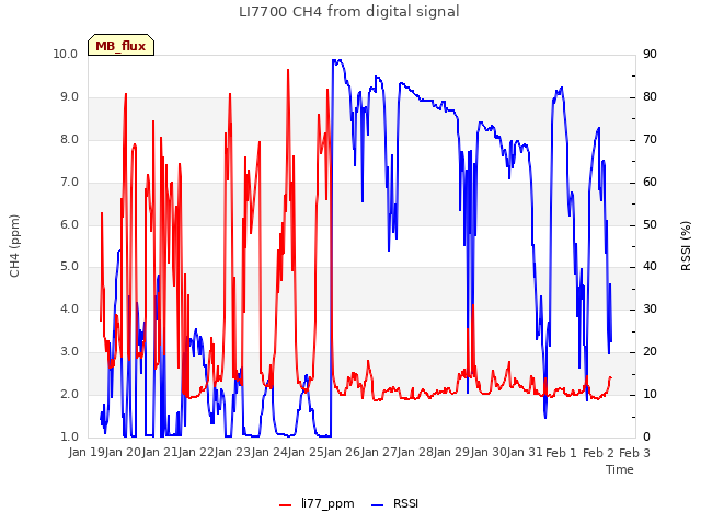 plot of LI7700 CH4 from digital signal