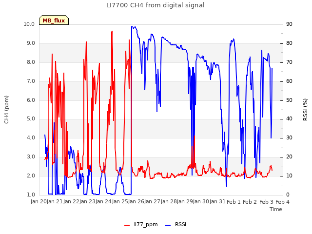 plot of LI7700 CH4 from digital signal