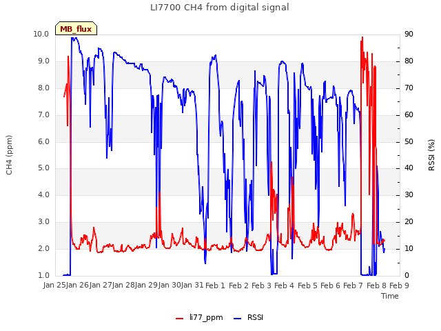 plot of LI7700 CH4 from digital signal