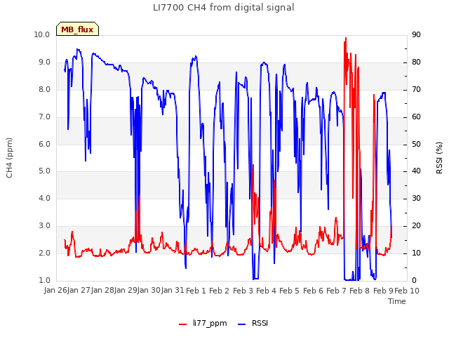 plot of LI7700 CH4 from digital signal