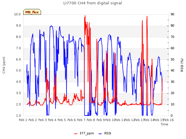 plot of LI7700 CH4 from digital signal