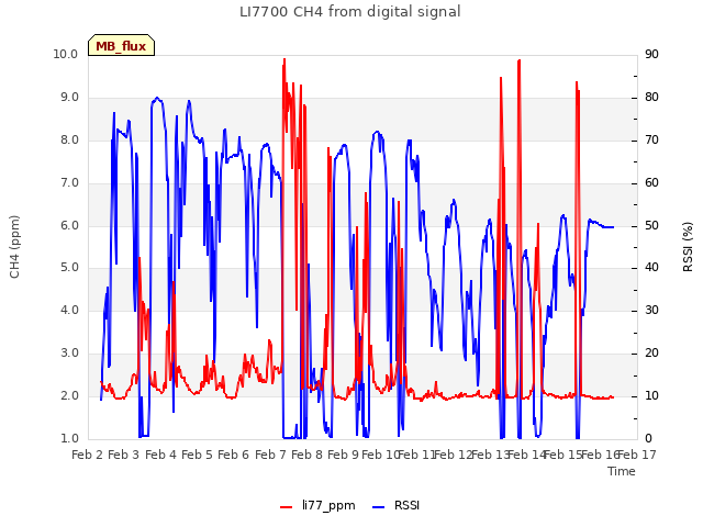 plot of LI7700 CH4 from digital signal