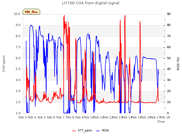 plot of LI7700 CH4 from digital signal