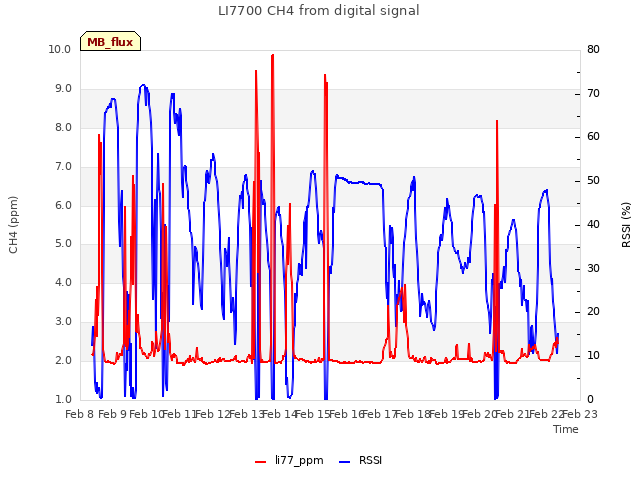 plot of LI7700 CH4 from digital signal