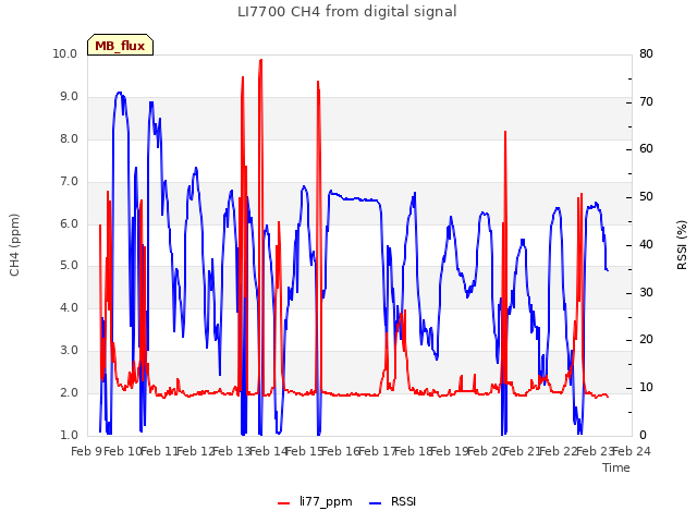 plot of LI7700 CH4 from digital signal