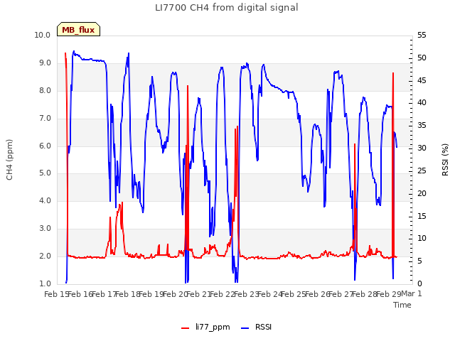 plot of LI7700 CH4 from digital signal