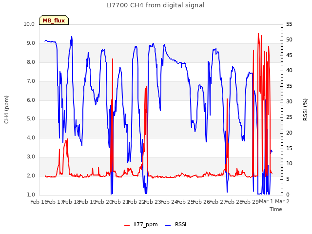 plot of LI7700 CH4 from digital signal