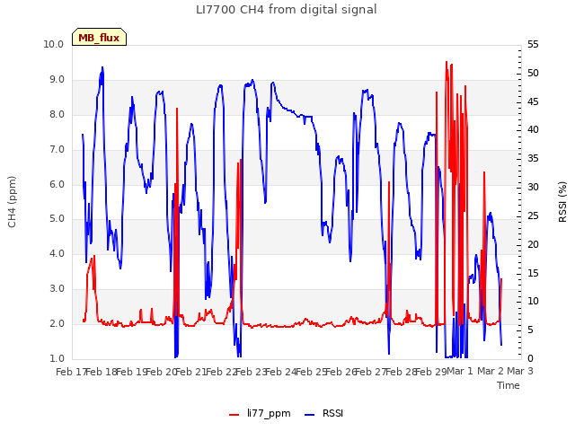 plot of LI7700 CH4 from digital signal