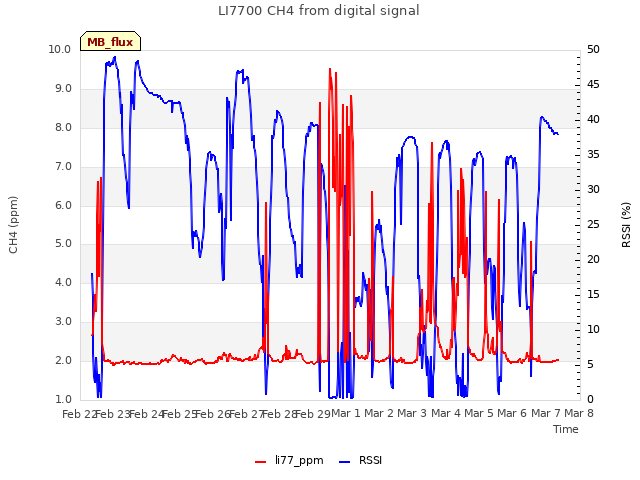 plot of LI7700 CH4 from digital signal