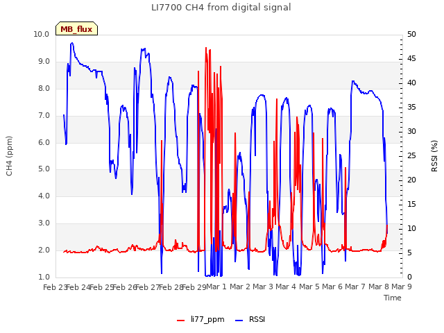 plot of LI7700 CH4 from digital signal