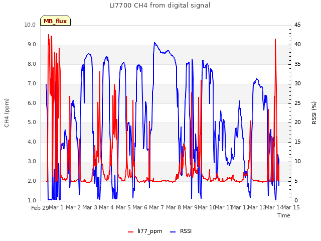 plot of LI7700 CH4 from digital signal