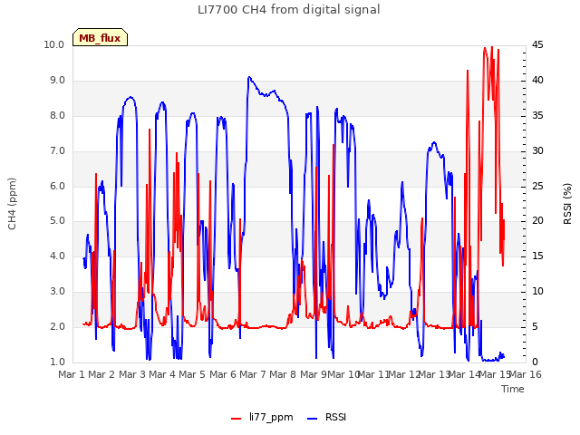 plot of LI7700 CH4 from digital signal