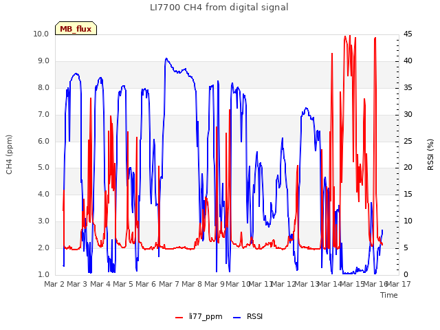 plot of LI7700 CH4 from digital signal