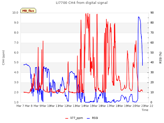 plot of LI7700 CH4 from digital signal