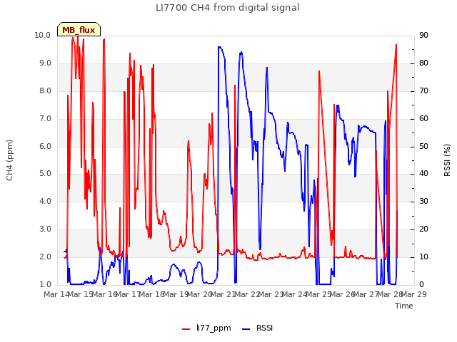 plot of LI7700 CH4 from digital signal