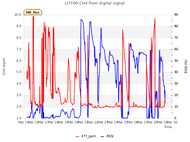 plot of LI7700 CH4 from digital signal