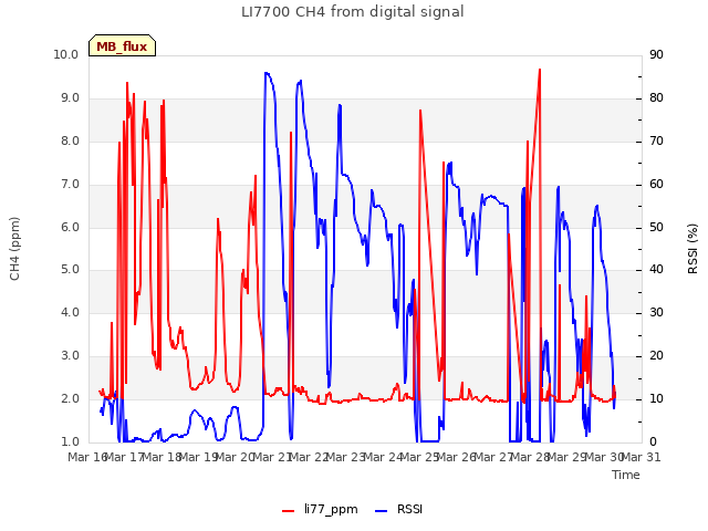 plot of LI7700 CH4 from digital signal