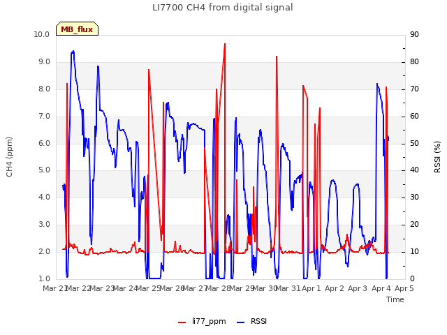 plot of LI7700 CH4 from digital signal