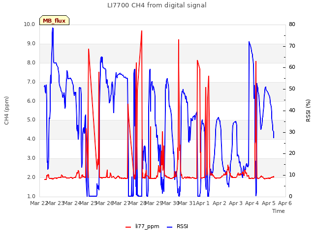 plot of LI7700 CH4 from digital signal