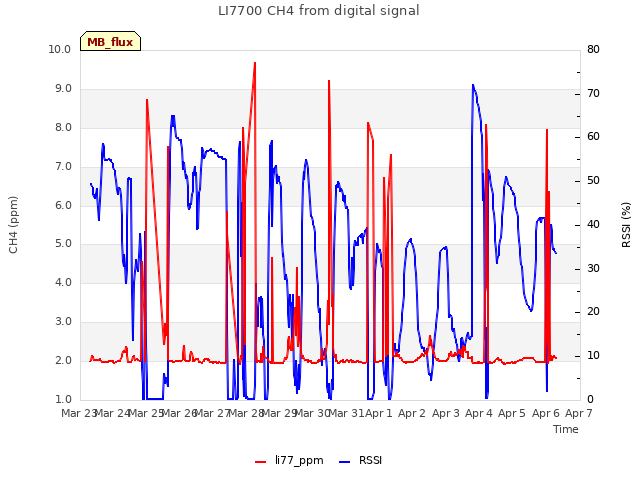 plot of LI7700 CH4 from digital signal