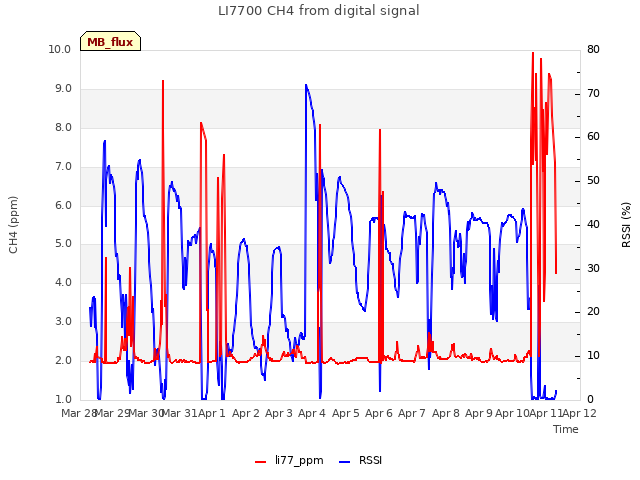 plot of LI7700 CH4 from digital signal