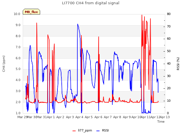 plot of LI7700 CH4 from digital signal