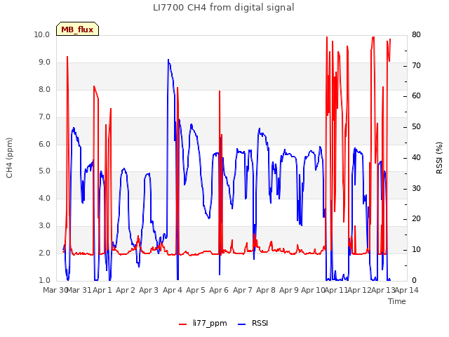 plot of LI7700 CH4 from digital signal